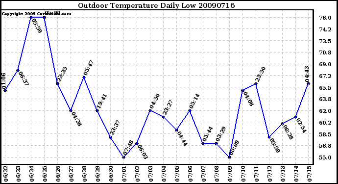 Milwaukee Weather Outdoor Temperature Daily Low