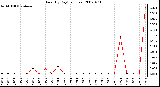 Milwaukee Weather Rain (By Day) (inches)