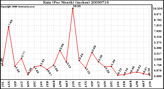 Milwaukee Weather Rain (Per Month) (inches)