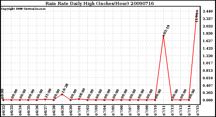 Milwaukee Weather Rain Rate Daily High (Inches/Hour)