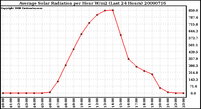 Milwaukee Weather Average Solar Radiation per Hour W/m2 (Last 24 Hours)