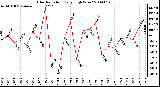 Milwaukee Weather Solar Radiation Daily High W/m2