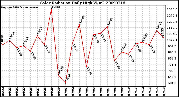 Milwaukee Weather Solar Radiation Daily High W/m2