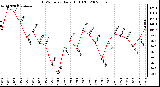 Milwaukee Weather THSW Index Daily High (F)