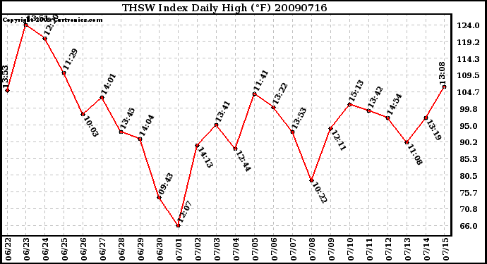 Milwaukee Weather THSW Index Daily High (F)