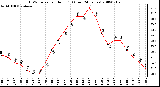 Milwaukee Weather THSW Index per Hour (F) (Last 24 Hours)