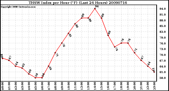 Milwaukee Weather THSW Index per Hour (F) (Last 24 Hours)