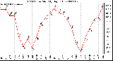 Milwaukee Weather THSW Index Monthly High (F)