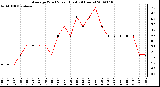 Milwaukee Weather Average Wind Speed (Last 24 Hours)