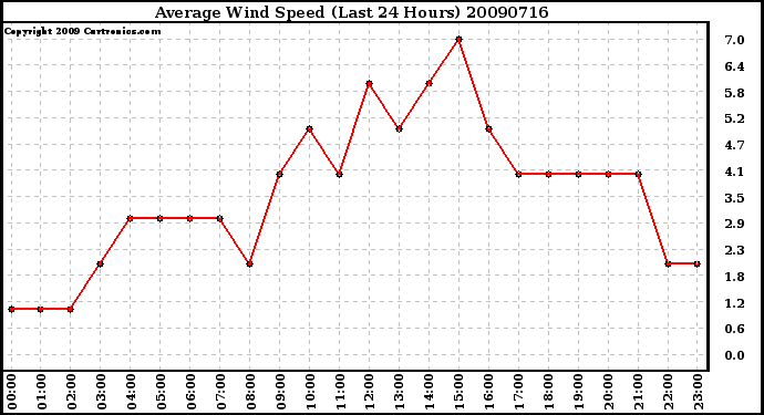 Milwaukee Weather Average Wind Speed (Last 24 Hours)