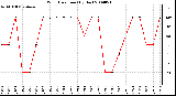 Milwaukee Weather Wind Direction (By Day)