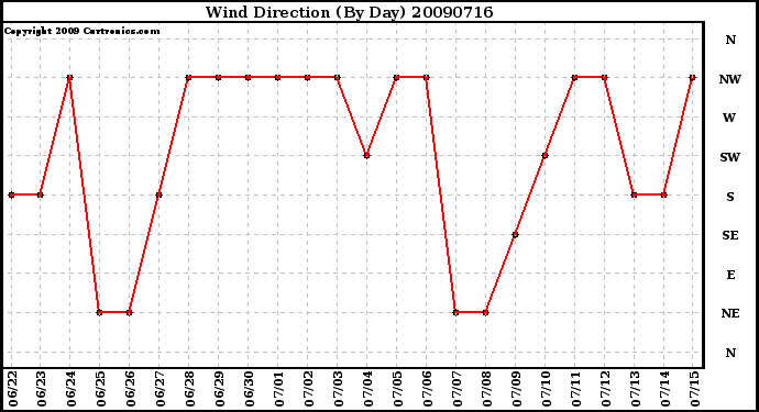 Milwaukee Weather Wind Direction (By Day)