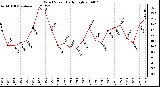 Milwaukee Weather Wind Speed Daily High