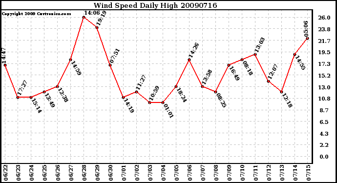 Milwaukee Weather Wind Speed Daily High