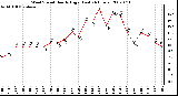 Milwaukee Weather Wind Speed Hourly High (Last 24 Hours)