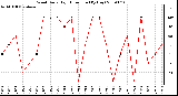 Milwaukee Weather Wind Daily High Direction (By Day)