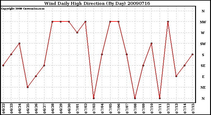 Milwaukee Weather Wind Daily High Direction (By Day)