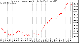 Milwaukee Weather Barometric Pressure per Minute (Last 24 Hours)