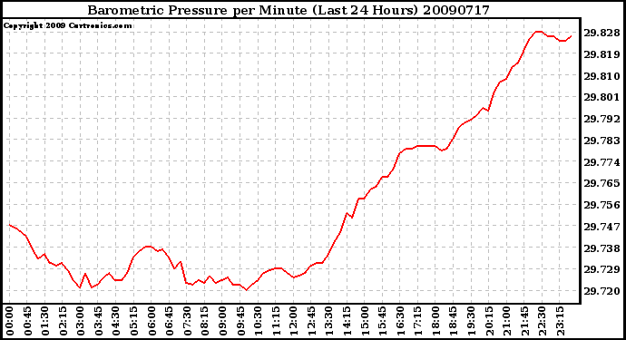 Milwaukee Weather Barometric Pressure per Minute (Last 24 Hours)