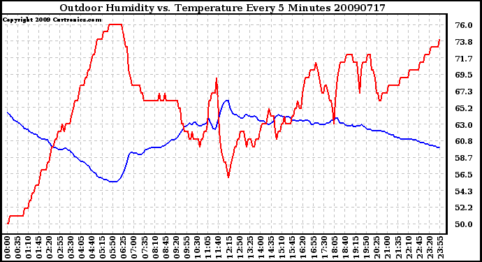 Milwaukee Weather Outdoor Humidity vs. Temperature Every 5 Minutes