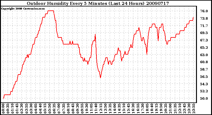 Milwaukee Weather Outdoor Humidity Every 5 Minutes (Last 24 Hours)