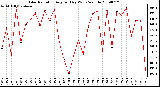 Milwaukee Weather Solar Radiation Avg per Day W/m2/minute