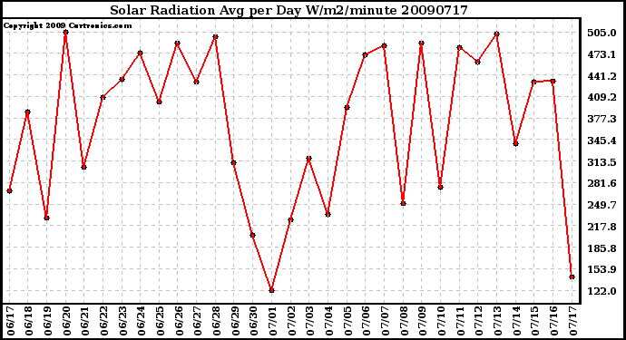 Milwaukee Weather Solar Radiation Avg per Day W/m2/minute