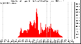 Milwaukee Weather Solar Radiation per Minute W/m2 (Last 24 Hours)