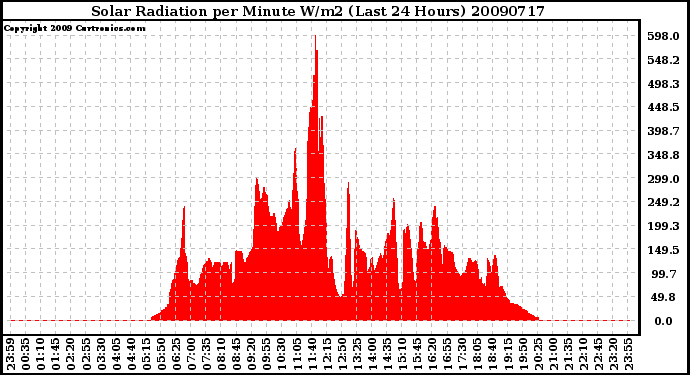 Milwaukee Weather Solar Radiation per Minute W/m2 (Last 24 Hours)