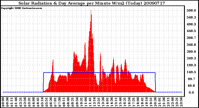 Milwaukee Weather Solar Radiation & Day Average per Minute W/m2 (Today)