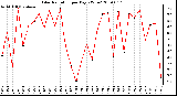 Milwaukee Weather Solar Radiation per Day KW/m2