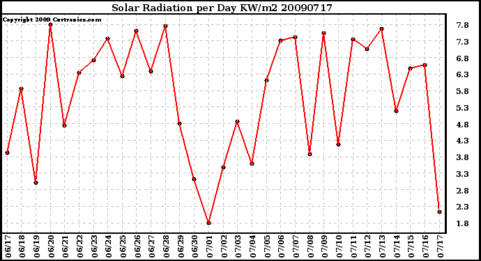 Milwaukee Weather Solar Radiation per Day KW/m2