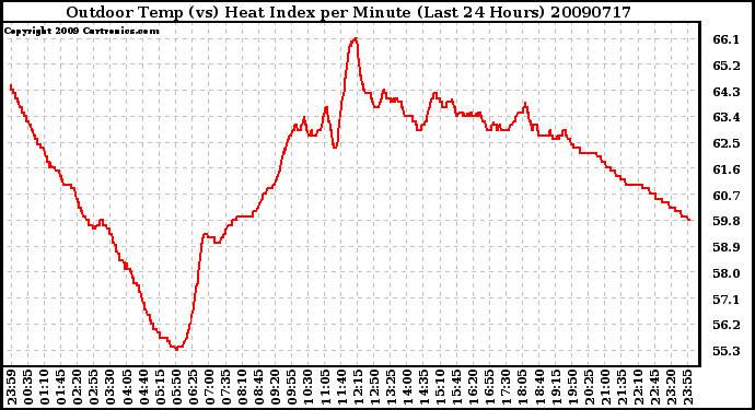 Milwaukee Weather Outdoor Temp (vs) Heat Index per Minute (Last 24 Hours)