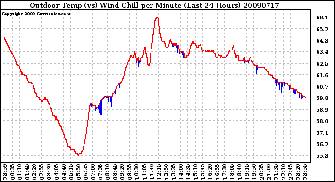 Milwaukee Weather Outdoor Temp (vs) Wind Chill per Minute (Last 24 Hours)