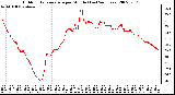 Milwaukee Weather Outdoor Temperature per Minute (Last 24 Hours)