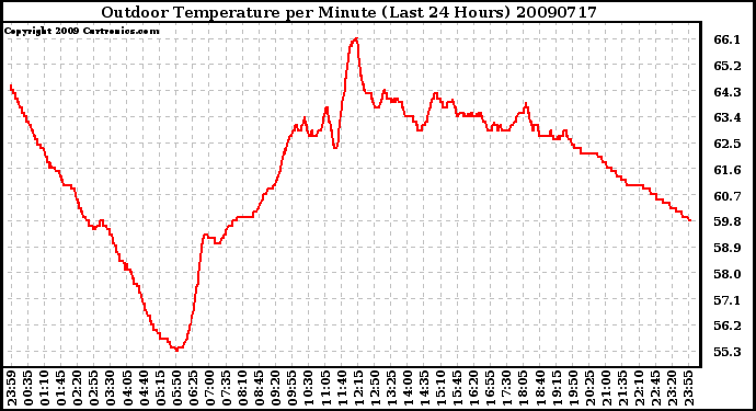 Milwaukee Weather Outdoor Temperature per Minute (Last 24 Hours)