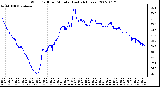 Milwaukee Weather Wind Chill per Minute (Last 24 Hours)