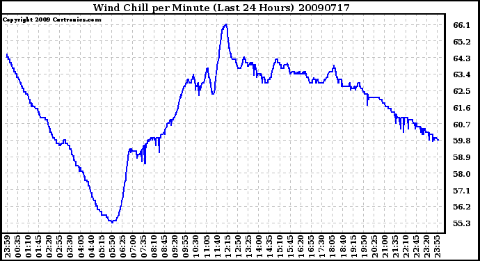 Milwaukee Weather Wind Chill per Minute (Last 24 Hours)