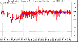 Milwaukee Weather Normalized and Average Wind Direction (Last 24 Hours)