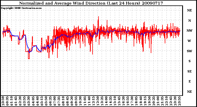 Milwaukee Weather Normalized and Average Wind Direction (Last 24 Hours)