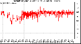 Milwaukee Weather Normalized Wind Direction (Last 24 Hours)