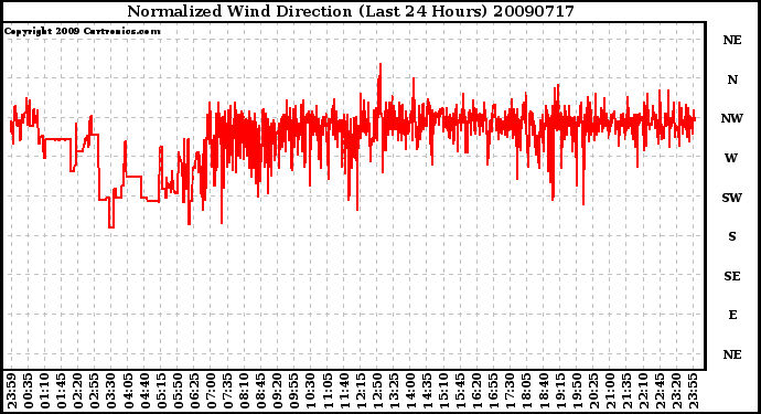 Milwaukee Weather Normalized Wind Direction (Last 24 Hours)