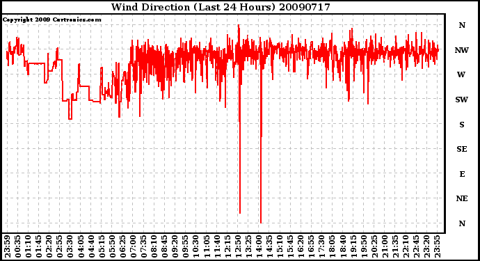 Milwaukee Weather Wind Direction (Last 24 Hours)