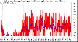 Milwaukee Weather Actual and Average Wind Speed by Minute mph (Last 24 Hours)