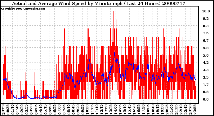 Milwaukee Weather Actual and Average Wind Speed by Minute mph (Last 24 Hours)