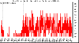 Milwaukee Weather Wind Speed by Minute mph (Last 24 Hours)