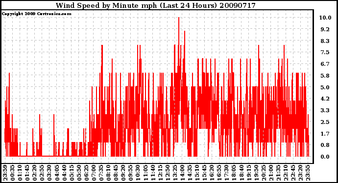 Milwaukee Weather Wind Speed by Minute mph (Last 24 Hours)