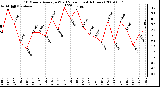 Milwaukee Weather 10 Minute Average Wind Speed (Last 4 Hours)