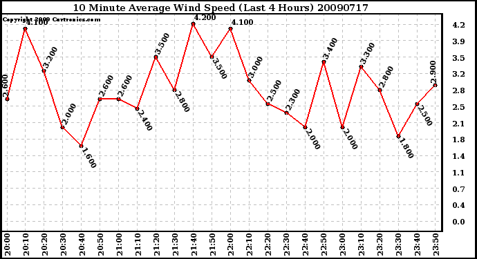 Milwaukee Weather 10 Minute Average Wind Speed (Last 4 Hours)