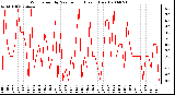 Milwaukee Weather Wind Speed by Minute mph (Last 1 Hour)